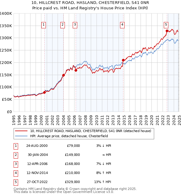 10, HILLCREST ROAD, HASLAND, CHESTERFIELD, S41 0NR: Price paid vs HM Land Registry's House Price Index