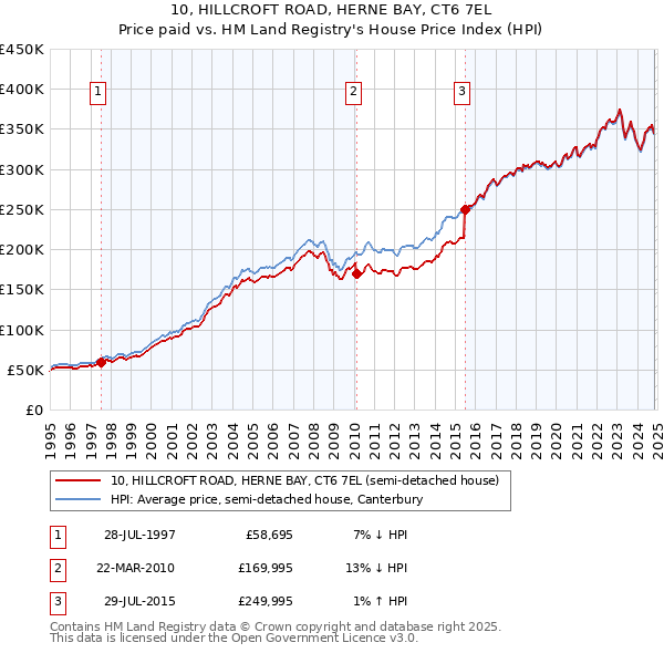 10, HILLCROFT ROAD, HERNE BAY, CT6 7EL: Price paid vs HM Land Registry's House Price Index