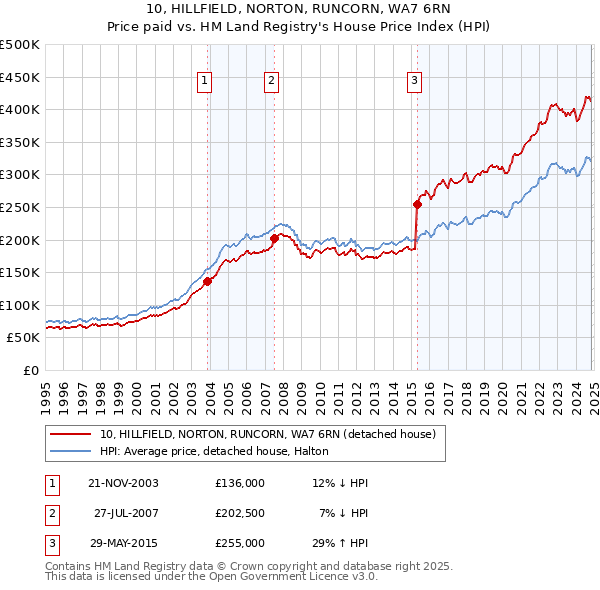 10, HILLFIELD, NORTON, RUNCORN, WA7 6RN: Price paid vs HM Land Registry's House Price Index