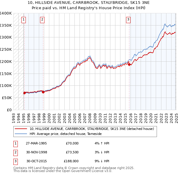 10, HILLSIDE AVENUE, CARRBROOK, STALYBRIDGE, SK15 3NE: Price paid vs HM Land Registry's House Price Index