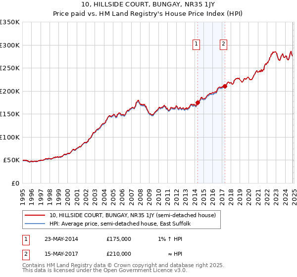 10, HILLSIDE COURT, BUNGAY, NR35 1JY: Price paid vs HM Land Registry's House Price Index