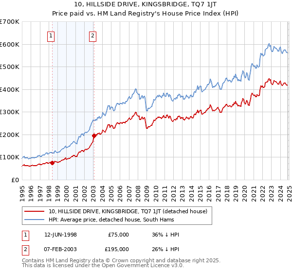 10, HILLSIDE DRIVE, KINGSBRIDGE, TQ7 1JT: Price paid vs HM Land Registry's House Price Index