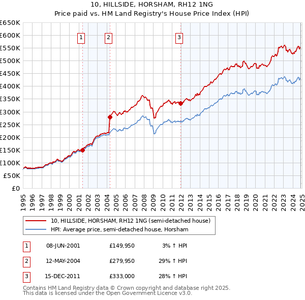 10, HILLSIDE, HORSHAM, RH12 1NG: Price paid vs HM Land Registry's House Price Index