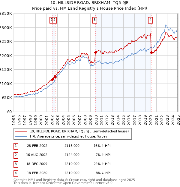 10, HILLSIDE ROAD, BRIXHAM, TQ5 9JE: Price paid vs HM Land Registry's House Price Index