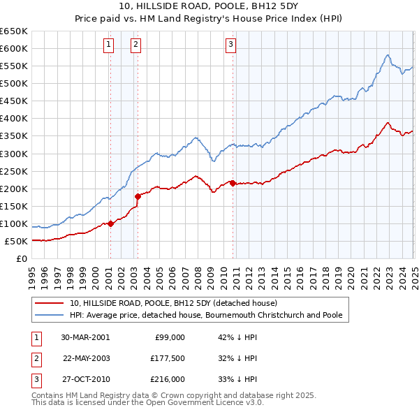 10, HILLSIDE ROAD, POOLE, BH12 5DY: Price paid vs HM Land Registry's House Price Index