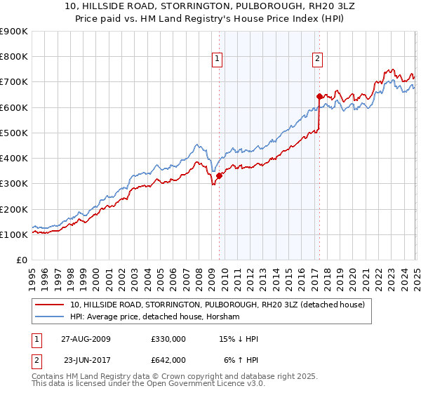 10, HILLSIDE ROAD, STORRINGTON, PULBOROUGH, RH20 3LZ: Price paid vs HM Land Registry's House Price Index