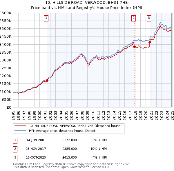 10, HILLSIDE ROAD, VERWOOD, BH31 7HE: Price paid vs HM Land Registry's House Price Index