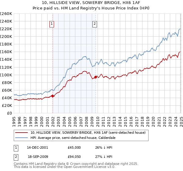 10, HILLSIDE VIEW, SOWERBY BRIDGE, HX6 1AF: Price paid vs HM Land Registry's House Price Index