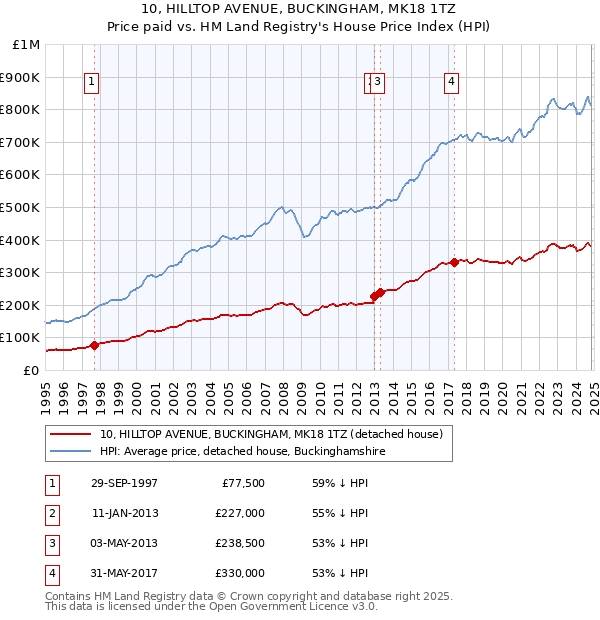 10, HILLTOP AVENUE, BUCKINGHAM, MK18 1TZ: Price paid vs HM Land Registry's House Price Index