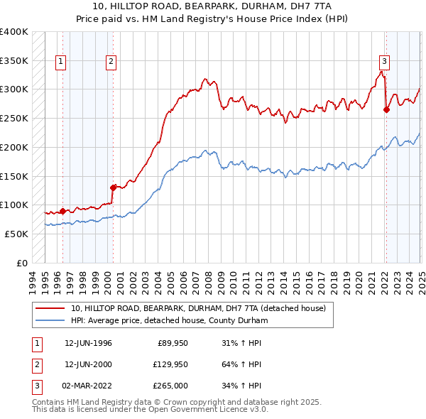 10, HILLTOP ROAD, BEARPARK, DURHAM, DH7 7TA: Price paid vs HM Land Registry's House Price Index