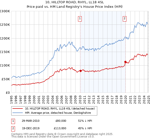 10, HILLTOP ROAD, RHYL, LL18 4SL: Price paid vs HM Land Registry's House Price Index