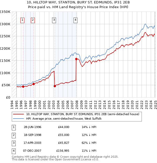 10, HILLTOP WAY, STANTON, BURY ST. EDMUNDS, IP31 2EB: Price paid vs HM Land Registry's House Price Index