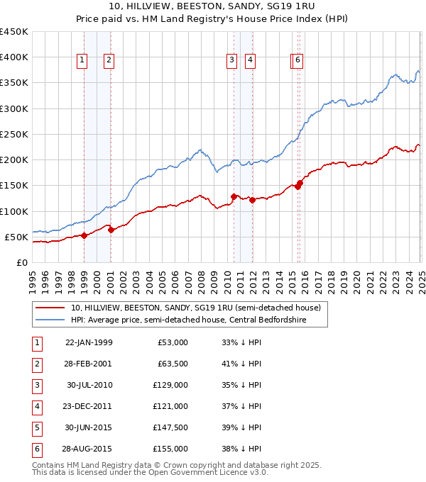 10, HILLVIEW, BEESTON, SANDY, SG19 1RU: Price paid vs HM Land Registry's House Price Index