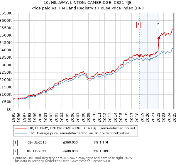 10, HILLWAY, LINTON, CAMBRIDGE, CB21 4JE: Price paid vs HM Land Registry's House Price Index