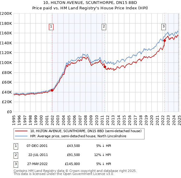 10, HILTON AVENUE, SCUNTHORPE, DN15 8BD: Price paid vs HM Land Registry's House Price Index