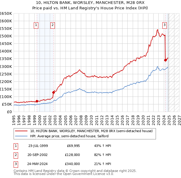 10, HILTON BANK, WORSLEY, MANCHESTER, M28 0RX: Price paid vs HM Land Registry's House Price Index