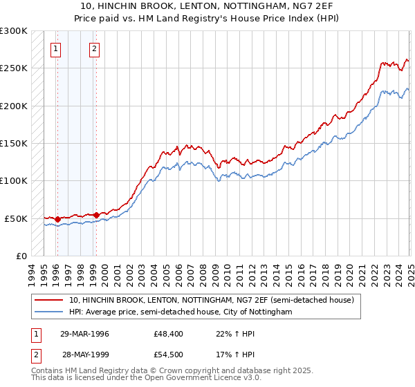 10, HINCHIN BROOK, LENTON, NOTTINGHAM, NG7 2EF: Price paid vs HM Land Registry's House Price Index