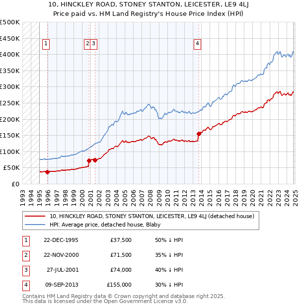 10, HINCKLEY ROAD, STONEY STANTON, LEICESTER, LE9 4LJ: Price paid vs HM Land Registry's House Price Index