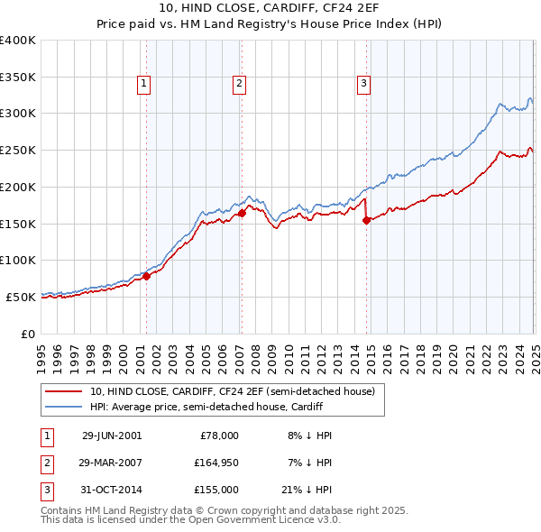 10, HIND CLOSE, CARDIFF, CF24 2EF: Price paid vs HM Land Registry's House Price Index