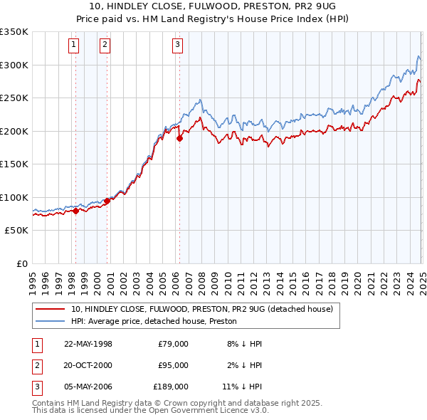 10, HINDLEY CLOSE, FULWOOD, PRESTON, PR2 9UG: Price paid vs HM Land Registry's House Price Index