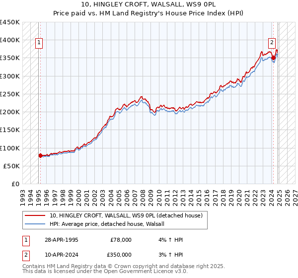 10, HINGLEY CROFT, WALSALL, WS9 0PL: Price paid vs HM Land Registry's House Price Index