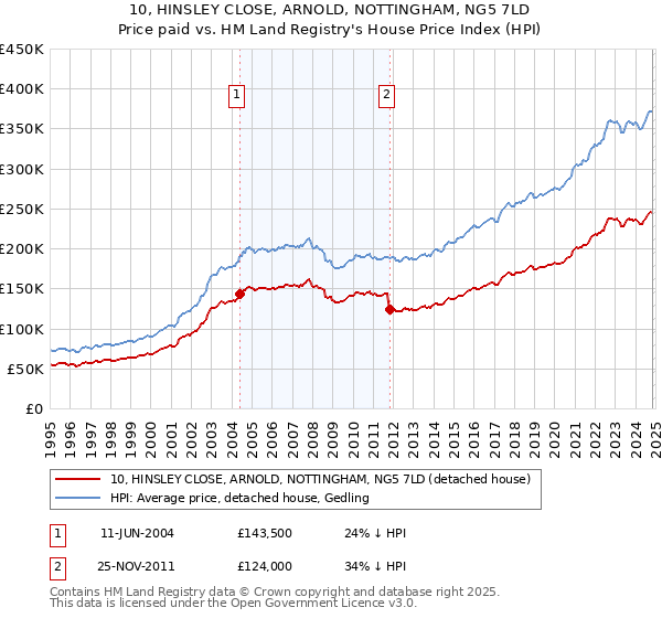 10, HINSLEY CLOSE, ARNOLD, NOTTINGHAM, NG5 7LD: Price paid vs HM Land Registry's House Price Index