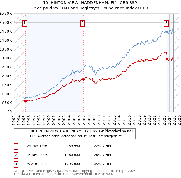 10, HINTON VIEW, HADDENHAM, ELY, CB6 3SP: Price paid vs HM Land Registry's House Price Index