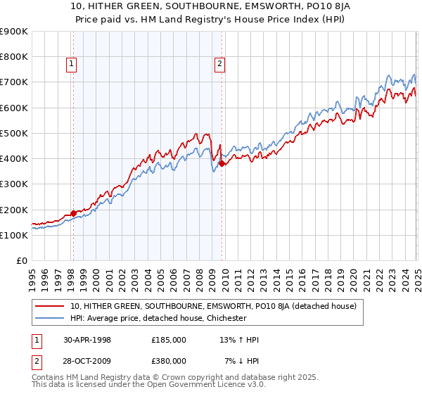 10, HITHER GREEN, SOUTHBOURNE, EMSWORTH, PO10 8JA: Price paid vs HM Land Registry's House Price Index