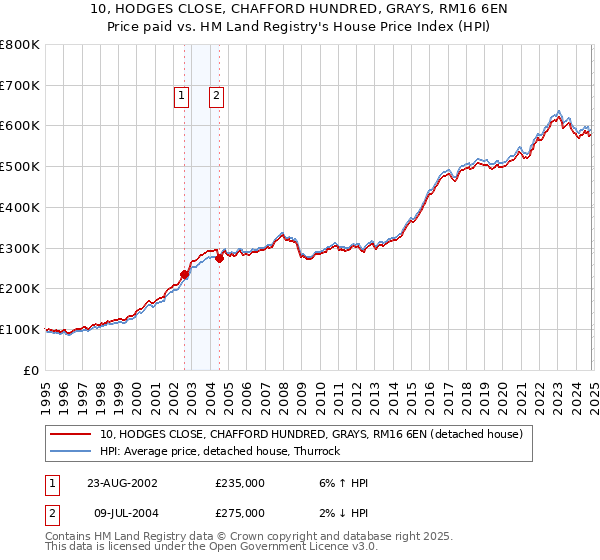 10, HODGES CLOSE, CHAFFORD HUNDRED, GRAYS, RM16 6EN: Price paid vs HM Land Registry's House Price Index