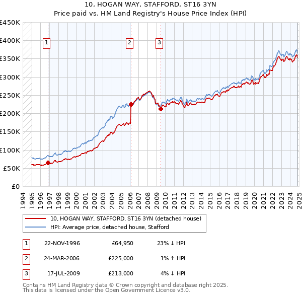 10, HOGAN WAY, STAFFORD, ST16 3YN: Price paid vs HM Land Registry's House Price Index