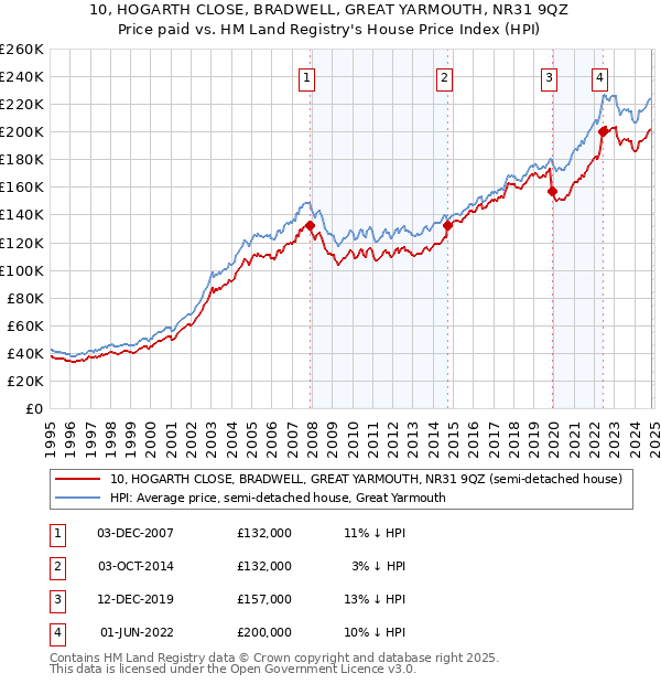 10, HOGARTH CLOSE, BRADWELL, GREAT YARMOUTH, NR31 9QZ: Price paid vs HM Land Registry's House Price Index