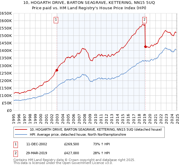 10, HOGARTH DRIVE, BARTON SEAGRAVE, KETTERING, NN15 5UQ: Price paid vs HM Land Registry's House Price Index