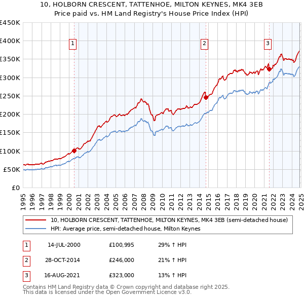 10, HOLBORN CRESCENT, TATTENHOE, MILTON KEYNES, MK4 3EB: Price paid vs HM Land Registry's House Price Index