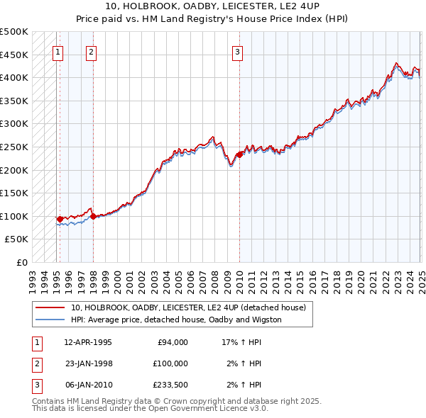 10, HOLBROOK, OADBY, LEICESTER, LE2 4UP: Price paid vs HM Land Registry's House Price Index