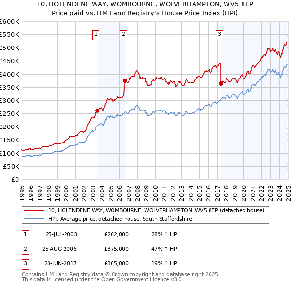 10, HOLENDENE WAY, WOMBOURNE, WOLVERHAMPTON, WV5 8EP: Price paid vs HM Land Registry's House Price Index