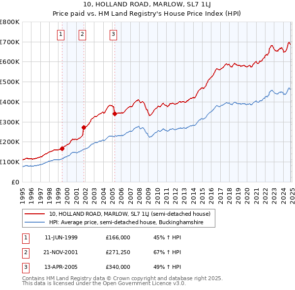 10, HOLLAND ROAD, MARLOW, SL7 1LJ: Price paid vs HM Land Registry's House Price Index