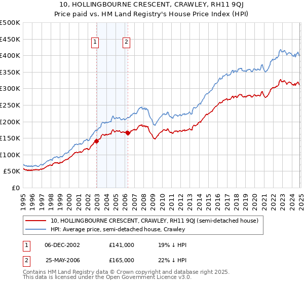 10, HOLLINGBOURNE CRESCENT, CRAWLEY, RH11 9QJ: Price paid vs HM Land Registry's House Price Index