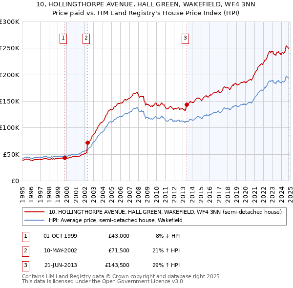 10, HOLLINGTHORPE AVENUE, HALL GREEN, WAKEFIELD, WF4 3NN: Price paid vs HM Land Registry's House Price Index