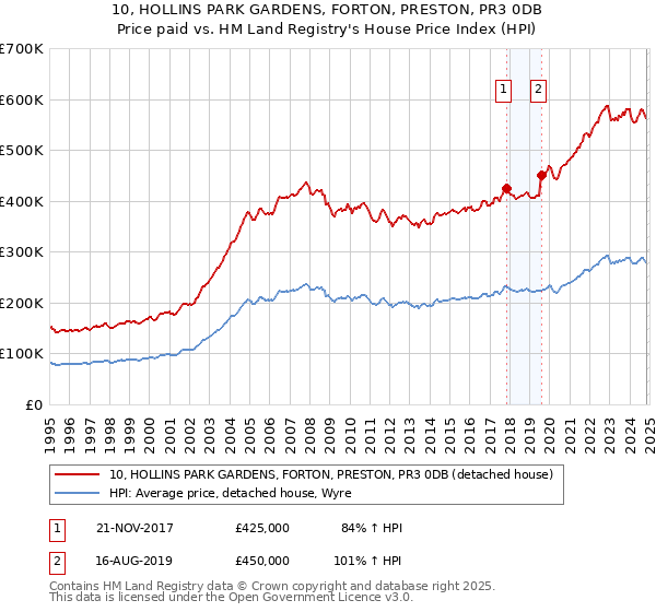 10, HOLLINS PARK GARDENS, FORTON, PRESTON, PR3 0DB: Price paid vs HM Land Registry's House Price Index