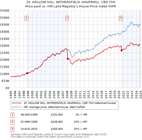 10, HOLLOW HILL, WITHERSFIELD, HAVERHILL, CB9 7SH: Price paid vs HM Land Registry's House Price Index