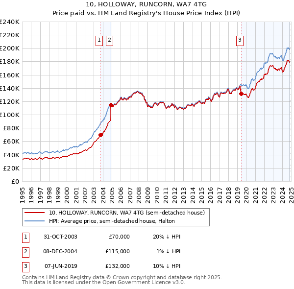 10, HOLLOWAY, RUNCORN, WA7 4TG: Price paid vs HM Land Registry's House Price Index