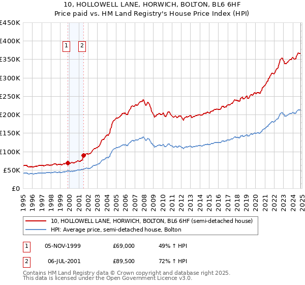 10, HOLLOWELL LANE, HORWICH, BOLTON, BL6 6HF: Price paid vs HM Land Registry's House Price Index