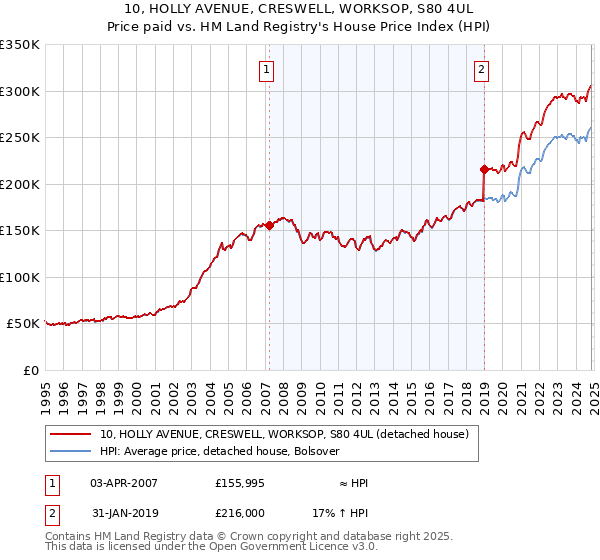 10, HOLLY AVENUE, CRESWELL, WORKSOP, S80 4UL: Price paid vs HM Land Registry's House Price Index