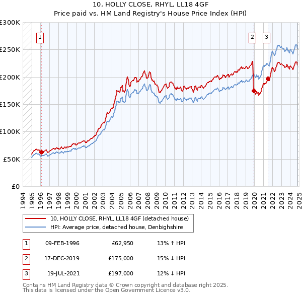 10, HOLLY CLOSE, RHYL, LL18 4GF: Price paid vs HM Land Registry's House Price Index