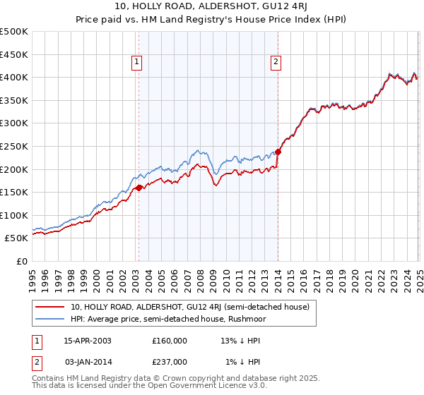 10, HOLLY ROAD, ALDERSHOT, GU12 4RJ: Price paid vs HM Land Registry's House Price Index