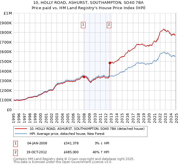 10, HOLLY ROAD, ASHURST, SOUTHAMPTON, SO40 7BA: Price paid vs HM Land Registry's House Price Index