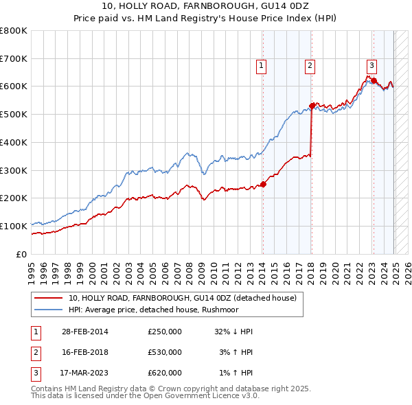 10, HOLLY ROAD, FARNBOROUGH, GU14 0DZ: Price paid vs HM Land Registry's House Price Index