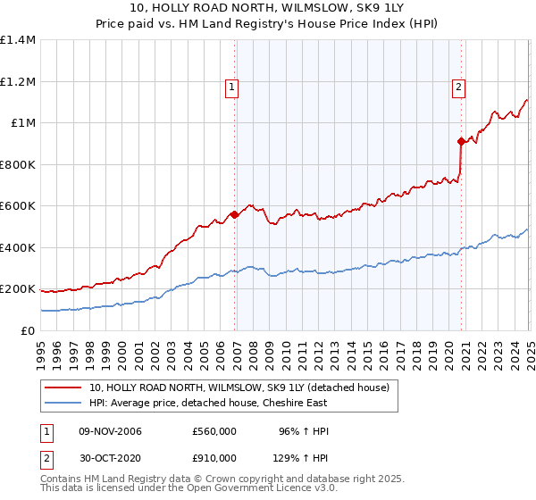 10, HOLLY ROAD NORTH, WILMSLOW, SK9 1LY: Price paid vs HM Land Registry's House Price Index