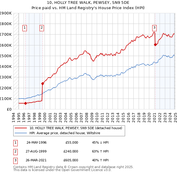 10, HOLLY TREE WALK, PEWSEY, SN9 5DE: Price paid vs HM Land Registry's House Price Index