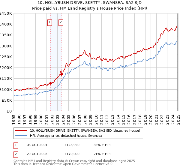 10, HOLLYBUSH DRIVE, SKETTY, SWANSEA, SA2 9JD: Price paid vs HM Land Registry's House Price Index